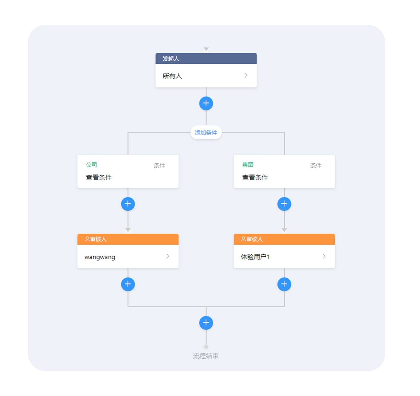 2. 流程设定